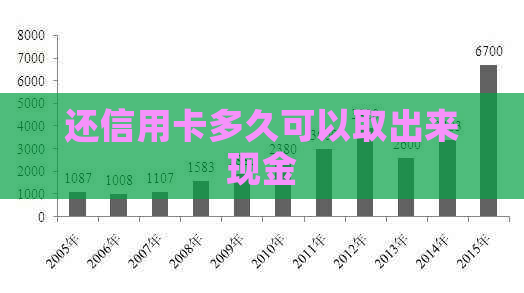 还信用卡多久可以取出来现金