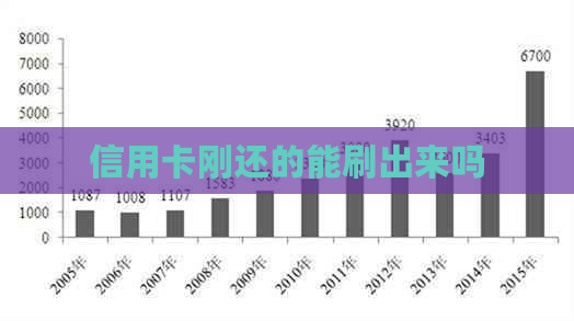 信用卡刚还的能刷出来吗