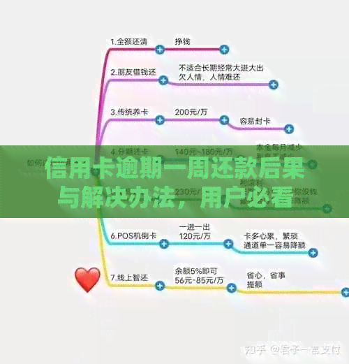 信用卡逾期一周还款后果与解决办法，用户必看