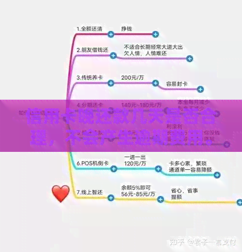 信用卡晚还款几天是否合理，不会产生逾期费用。