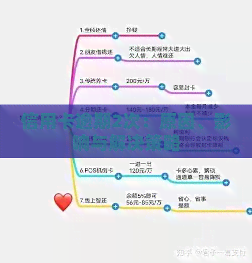 信用卡逾期2次：原因、影响与解决策略
