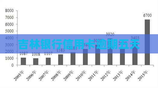 吉林银行信用卡逾期五天