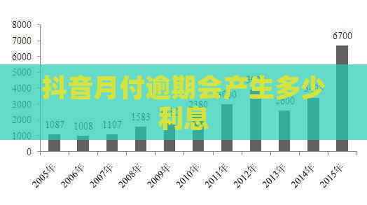抖音月付逾期会产生多少利息