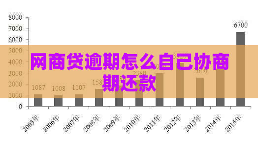 网贷逾期怎么自己协商期还款