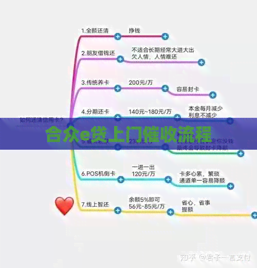 合众e贷上门流程