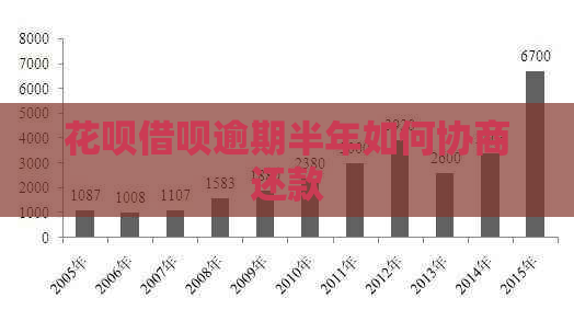 信用卡网贷逾期半年如何协商还款