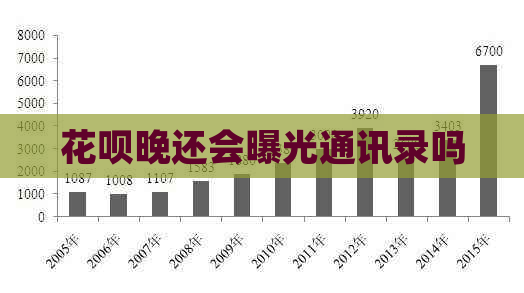 信用卡晚还会曝光通讯录吗