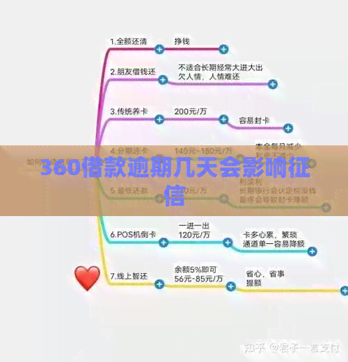 360借款逾期几天会影响