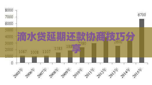 滴水贷延期还款协商技巧分享