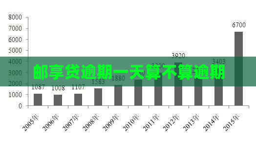 邮享贷逾期一天算不算逾期