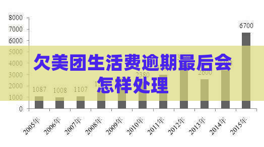 欠美团生活费逾期最后会怎样处理