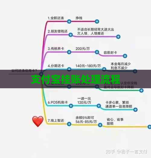 信用卡挂账处理流程