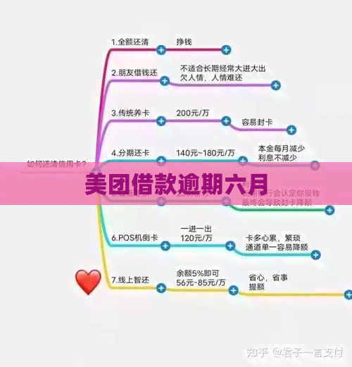 美团借款逾期六月
