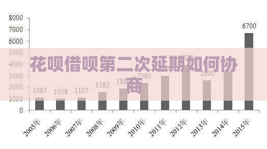 花呗借呗第二次延期如何协商