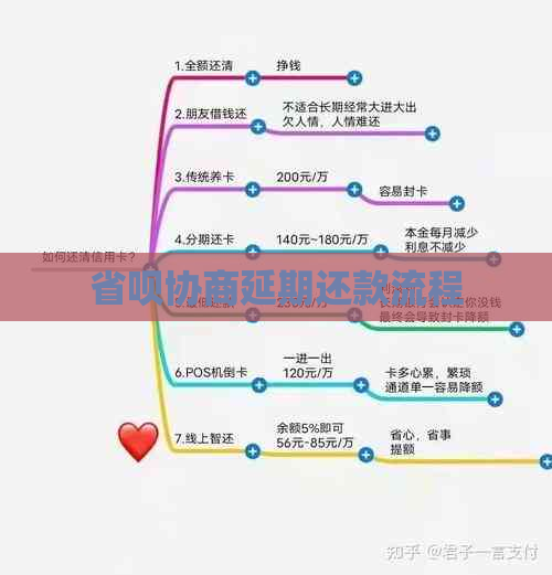 省呗协商延期还款流程