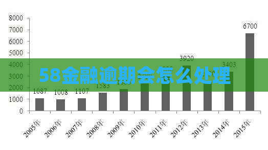 58金融逾期会怎么处理