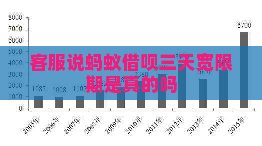 客服说蚂蚁信用卡三天宽限期是真的吗