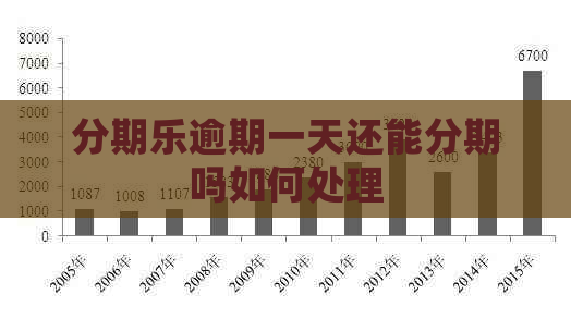 逾期一天还能分期吗如何处理