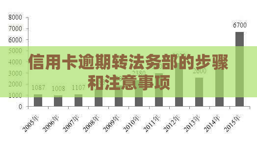 信用卡逾期转法务部的步骤和注意事项