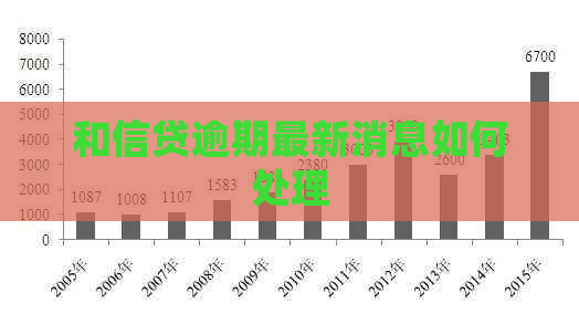 和信贷逾期最新消息如何处理