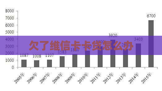欠了维信卡卡贷怎么办