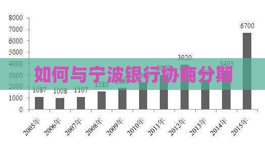 如何与宁波银行协商分期