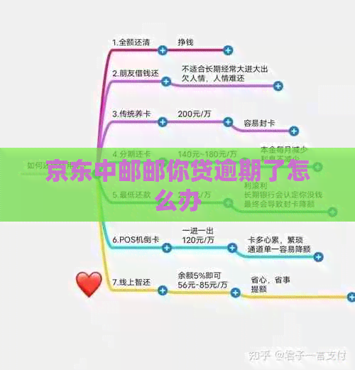 京东中邮邮你贷逾期了怎么办