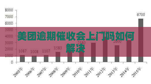 美团逾期会上门吗如何解决