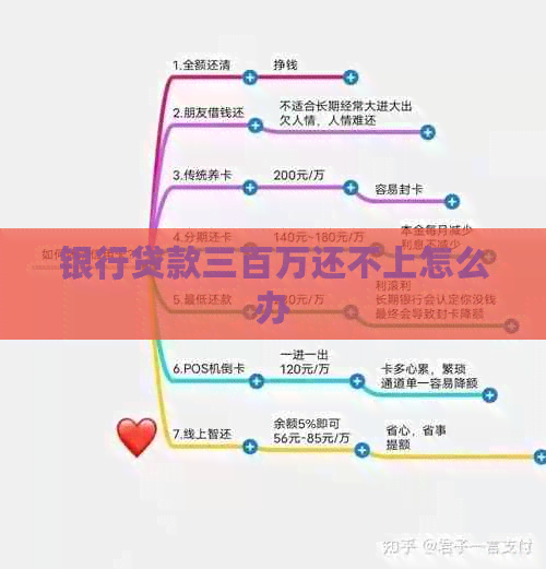 银行贷款三百万还不上怎么办