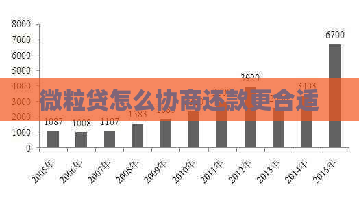 微粒贷怎么协商还款更合适