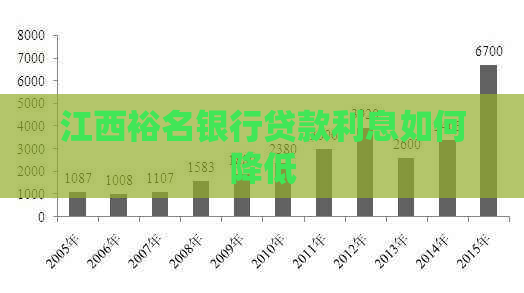 江西裕名银行贷款利息如何降低