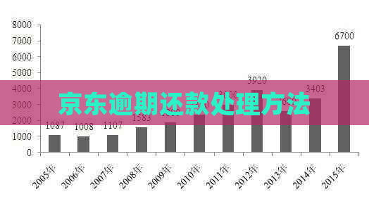 京东逾期还款处理方法