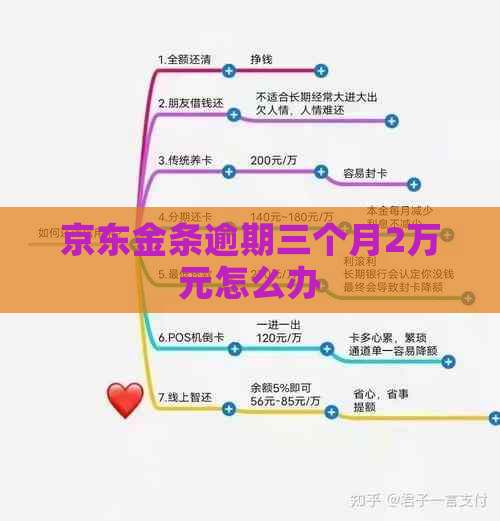 京东金条逾期三个月2万元怎么办