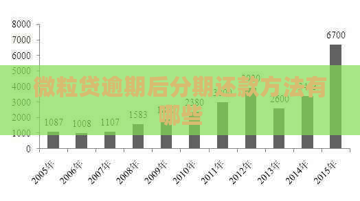 微粒贷逾期后分期还款方法有哪些