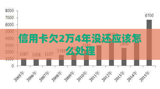 信用卡欠2万4年没还应该怎么处理