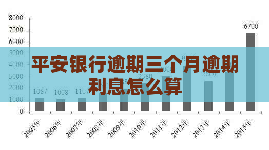 平安银行逾期三个月逾期利息怎么算