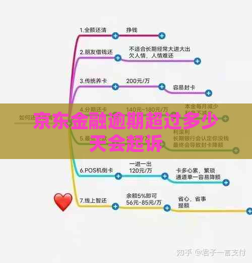 京东金融逾期超过多少天会起诉
