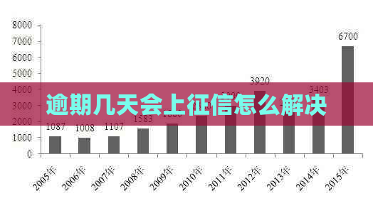 逾期几天会上怎么解决