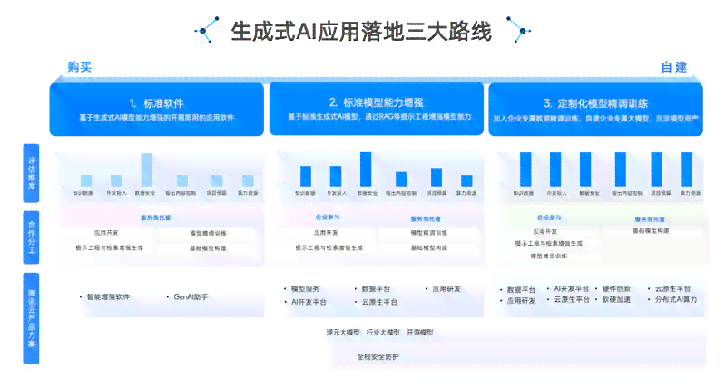 生成式AI产业管理办法