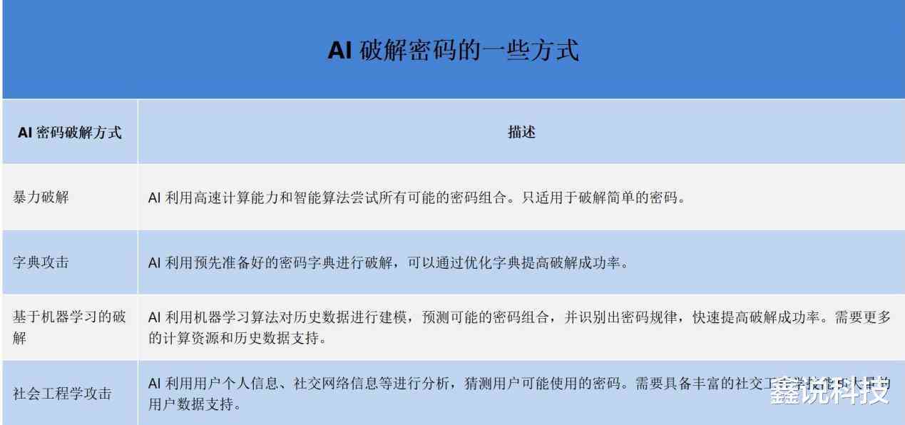 探讨AI生成锁屏密码的原因及安全性：全面解答用户关于AI密码生成疑问