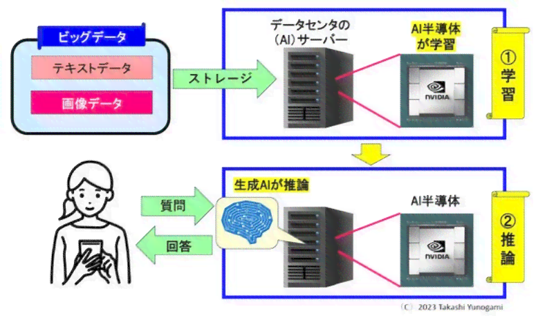 ai是如何生成的：探究AI生成软件的原理与技术