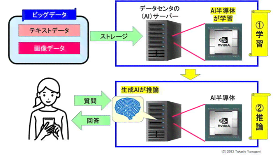 ai是如何生成的：探究AI生成软件的原理与技术