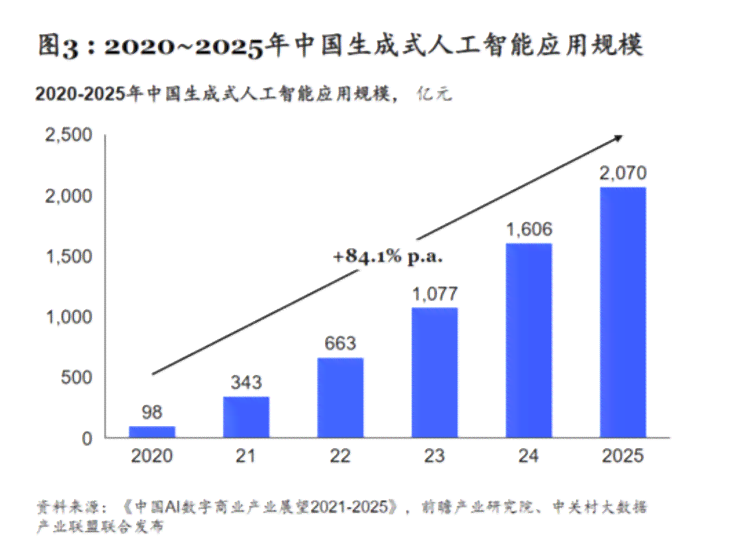 中国网民对生成式AI的关注程度：调查分析及趋势预测报告