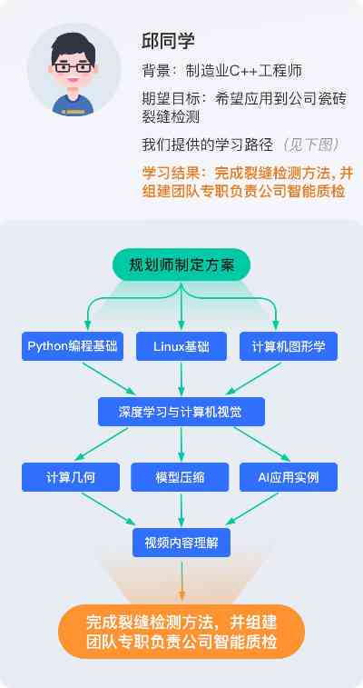AI培训师职业指南:从入门到精通,全面掌握人工智能培训技巧与实践- AI培训师职业指南:从入门到精通,全面掌握人工智能培训技巧与实践-