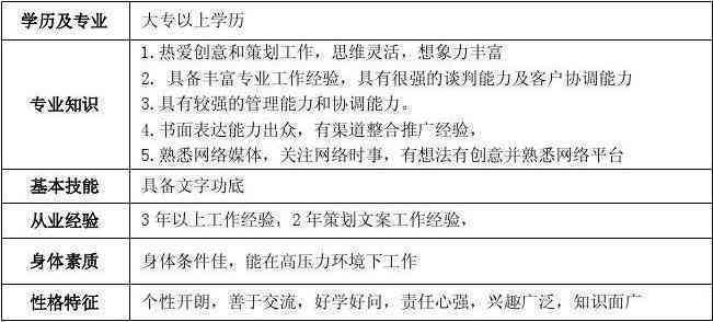 写作公司岗位职责详解：文案岗位工作内容与招聘要求