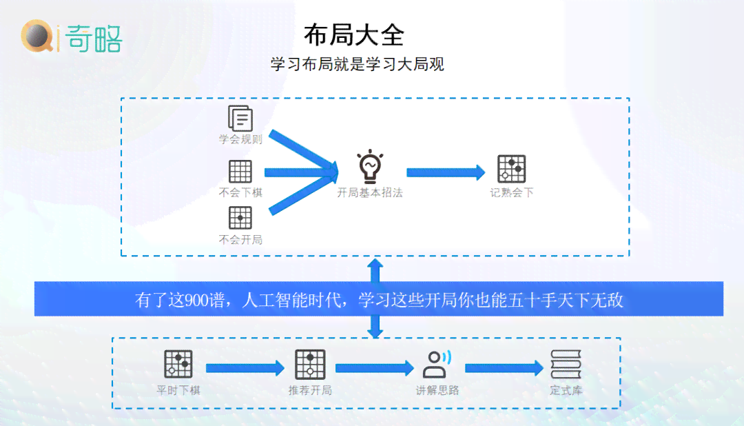 全方位指南：如何系统培训AI助手以应对多种应用场景
