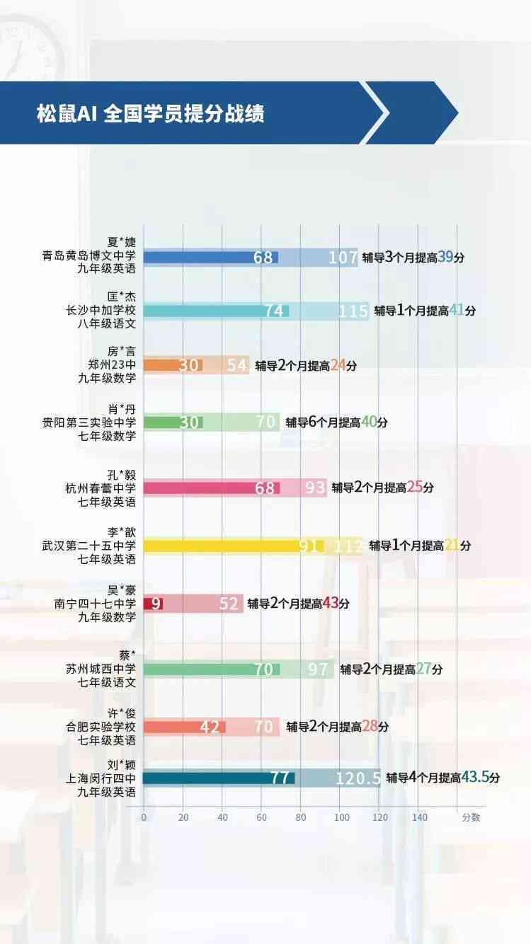 松鼠Ai智适应教育费用一览：全面解析不同年龄及课程收费标准
