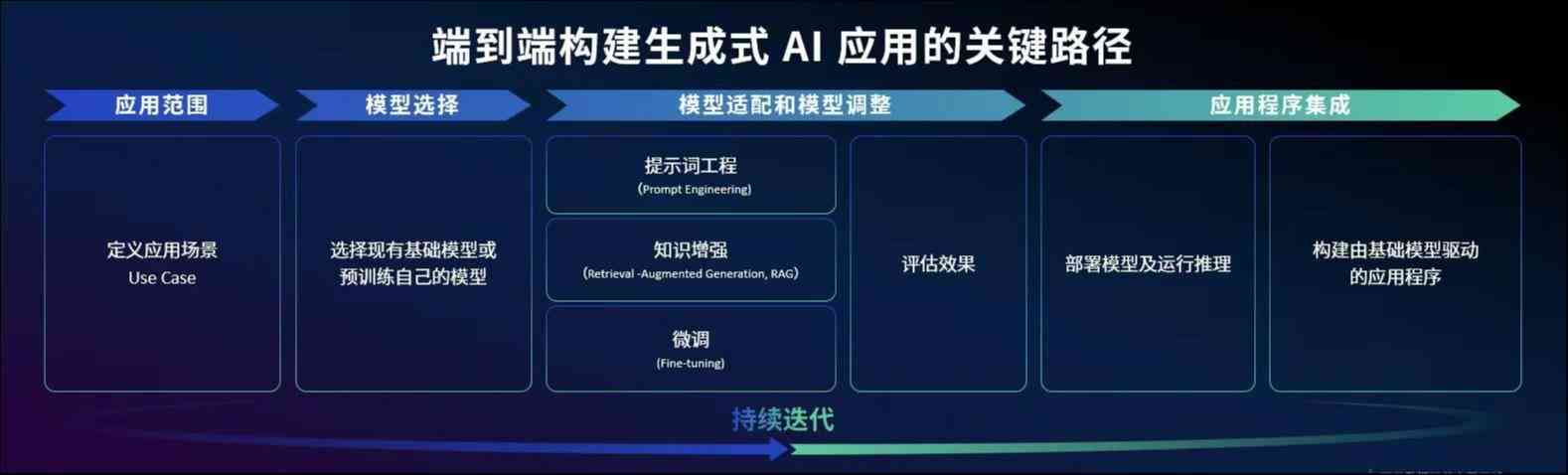 探讨生成模型AI工具：哪些建模工具在生成领域大放异彩