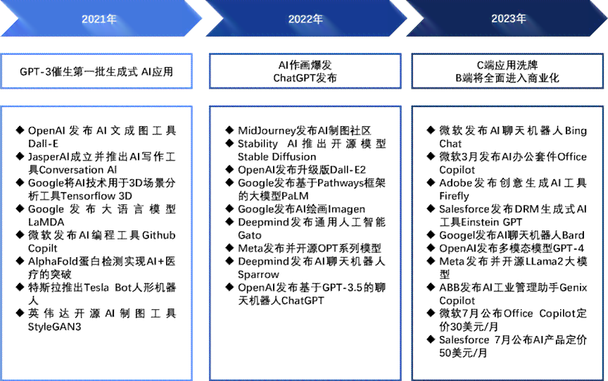 深入解析：生成式人工智能技术的四大分类及其应用前景
