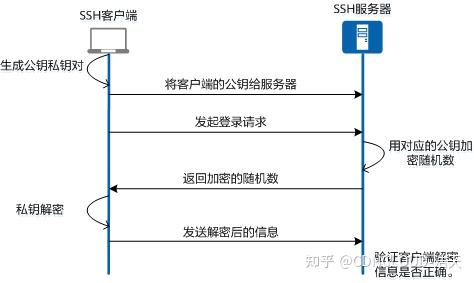 腾讯社区博客教程：创建并生成SSH密钥与公钥
